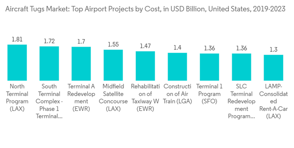 Aircraft Tugs Market Aircraft Tugs Market Top Airport Projects By C