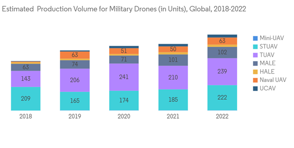 Uav Navigation Systems Market Estimated Production Volume For Mili