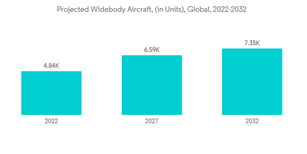 Commercial Aircraft Lavatory System Market Projected Widebody Aircr