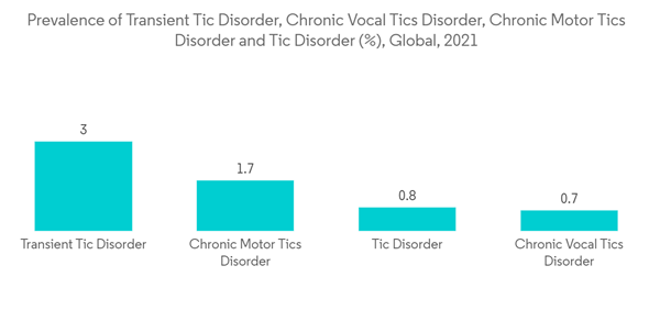 Tourette Syndrome Treatment Market Prevalence Of Transient Tic Diso