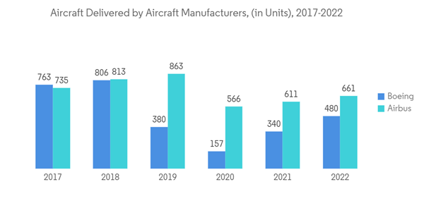 Aircraft Fairings Market Aircraft Delivered By Aircraft Manufacture