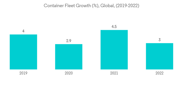 Autonomous Ships Market Container Fleet Growth Global 2019 2022