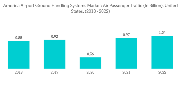 America Airport Ground Handling Systems Market America Airport Grou