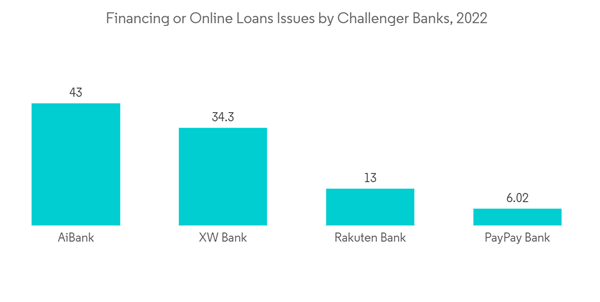Challenger Banks In Asia Pacific Financing Or Online Loans Issues B