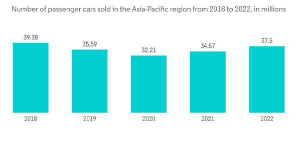 Asia Pacific Automotive Logistics Market Number Of Passenger Cars S