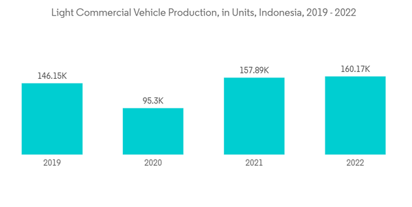 Asean Lubricants Market Light Commercial Vehicle Production In Unit