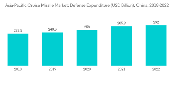 Asia Pacific Cruise Missile Market Asia Pacific Cruise Missile Mark