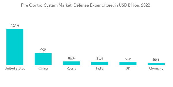 Fire Control System Market Fire Control System Market Defense Expen