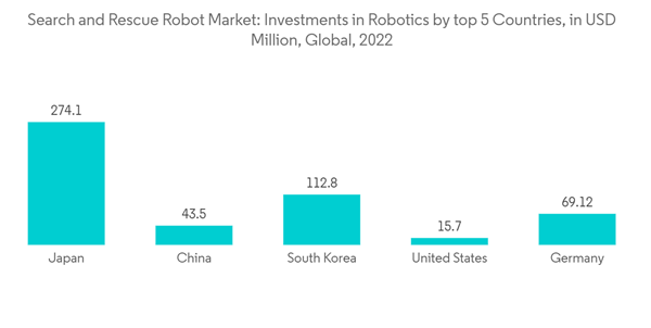 Search And Rescue Robots Market Search And Rescue Robot Market Inve
