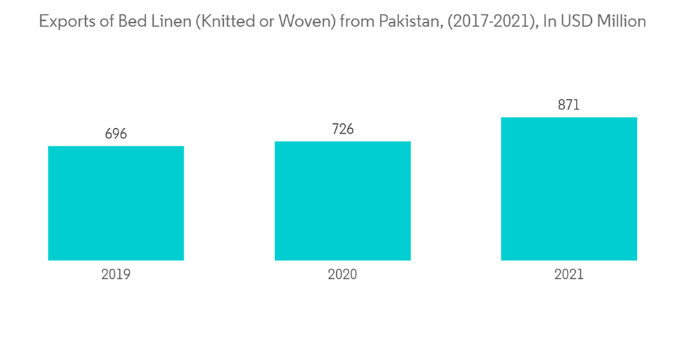 Pakistan Home Textiles Market Share Analysis, Industry Trends & Statistics, Growth Forecasts