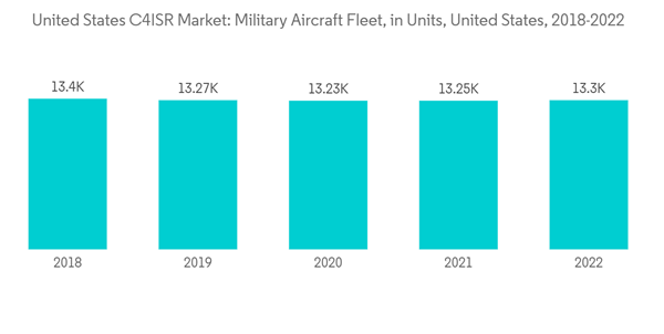 United States C4isr Market United States C4 I S R Market Military Airc