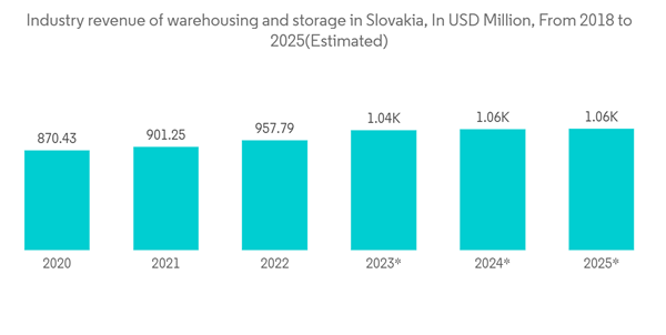 Slovakia Freight And Logistics Market Industry Revenue Of Warehousi