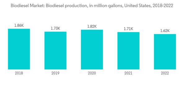 Biodiesel Market Biodiesel Market Biodiesel Production In Million G