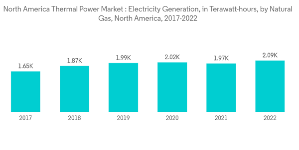 North America Thermal Power Market North America Thermal Power Mark