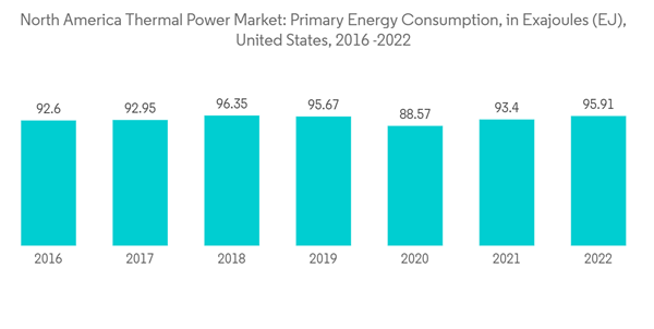 North America Thermal Power Market North America Thermal Power Mark