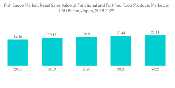 Asia Pacific Fish Sause Industry Fish Sauce Market Retail Sales Val