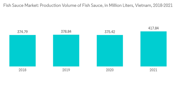 Asia Pacific Fish Sause Industry Fish Sauce Market Production Volum