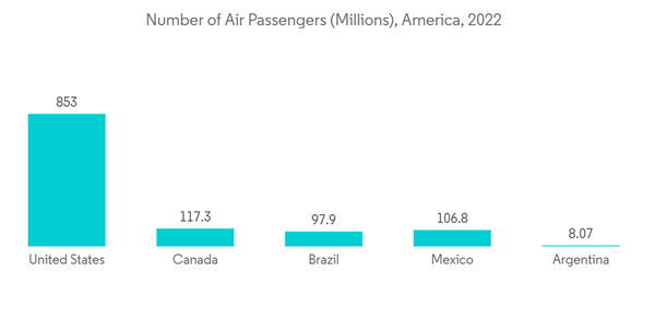 America Airport Passenger Screening Systems Market Number Of Air Pa