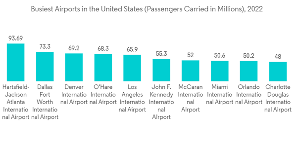 America Airport Passenger Screening Systems Market Busiest Airports