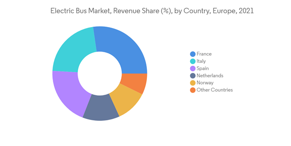 Europe Electric Bus Market Electric Bus Market Revenue Share By Co