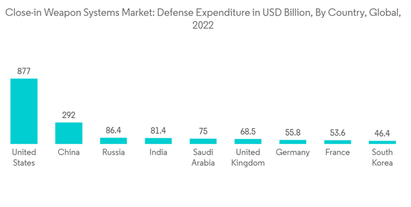 Close In Weapon Systems Market Close In Weapon Systems Market Defen