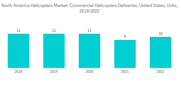 North America Helicopters Market North America Helicopters Market C