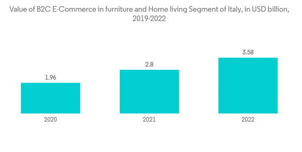 Italy Home Furniture Market Value Of B2 C E Commerce In Furniture An