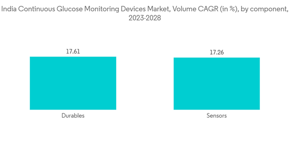 India Continuous Glucose Monitoring Market India Continuous Glucose