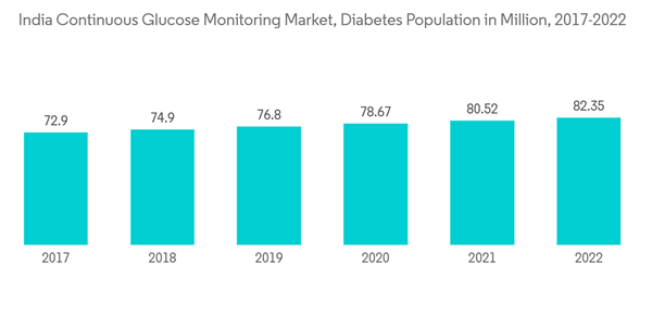 India Continuous Glucose Monitoring Market India Continuous Glucose