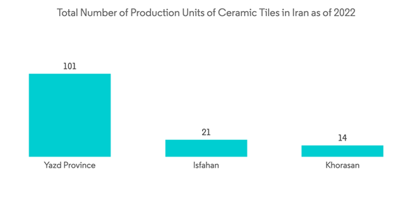 Iran Ceramic Tiles Market Total Number Of Production Units Of Ceram