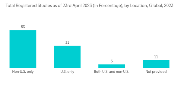 Electronic Trial Master File Total Registered Studies As Of 23rd Ap