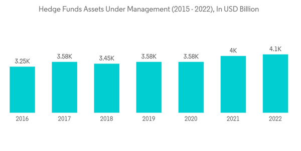 Global Hedge Fund Industry Hedge Funds Assets Under Management 2015