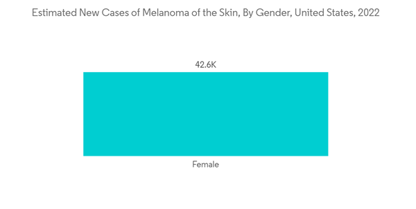 Drug Delivery Devices Market Estimated New Cases Of Melanoma Of The