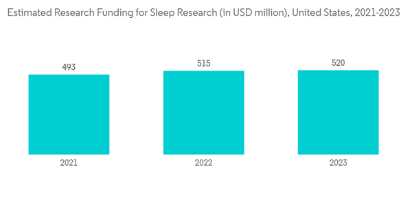 Sleep Tech Devices Estimated Research Funding For Sleep Research In