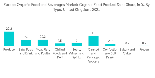 Europe Organic Food And Beverages Market Europe Organic Food And Be