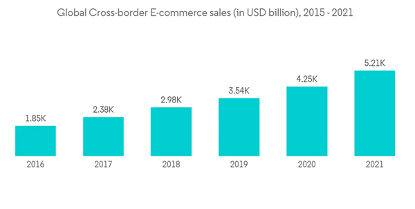 Sea Freight Forwarding Market Global Cross Border E Commerce Sales