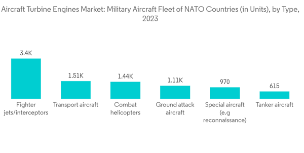 Aircraft Turbine Engine Market Aircraft Turbine Engines Market Mili