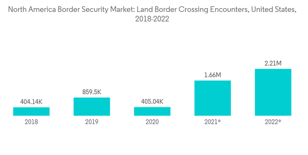 North America Border Security Market North America Border Security
