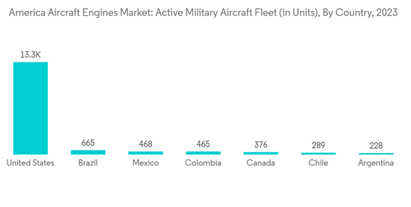 America Aircraft Engines Market America Aircraft Engines Market Act
