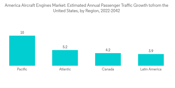America Aircraft Engines Market America Aircraft Engines Market Est