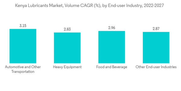 Kenya Lubricants Market Kenya Lubricants Market Volume C A G R By End