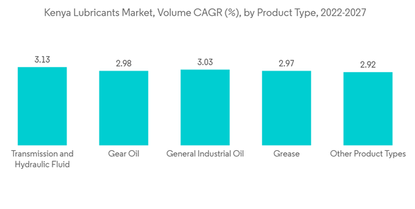 Kenya Lubricants Market Kenya Lubricants Market Volume C A G R By Pro