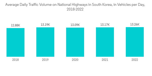 Asia Pacific Connected Cars Market Average Daily Traffic Volume On