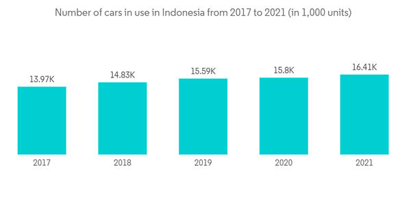 South East Asia Used Car Market Number Of Cars In Use In Indonesia