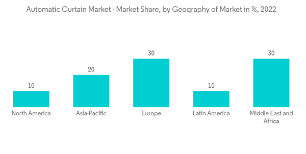 Automatic Curtain Market Automatic Curtain Market Market Share By
