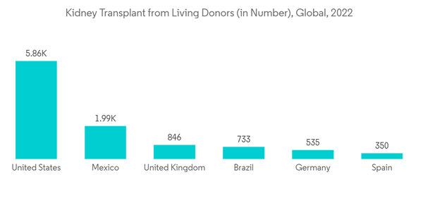 Transplant Box Market Kidney Transplant From Living Donors In Numbe