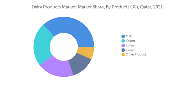 Qatar Dairy Products Market Dairy Products Market Market Share By