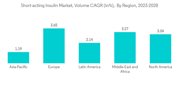 Short Acting Insulin Market Short Acting Insulin Market Volume C A G R