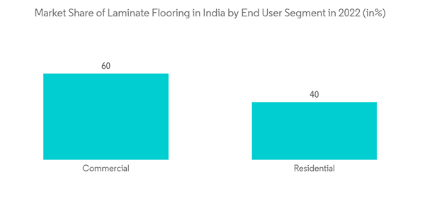 Laminate Flooring Market In India Market Share Of Laminate Flooring