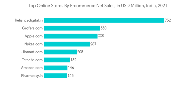 Indian Warehouse Automation Market Top Online Stores By E Commerce